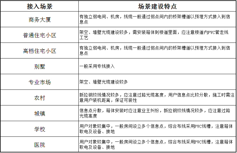 驻地网建设场景特点