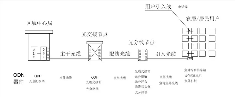 FTTN模式