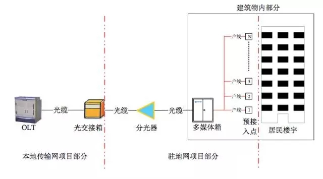 驻地网结构图