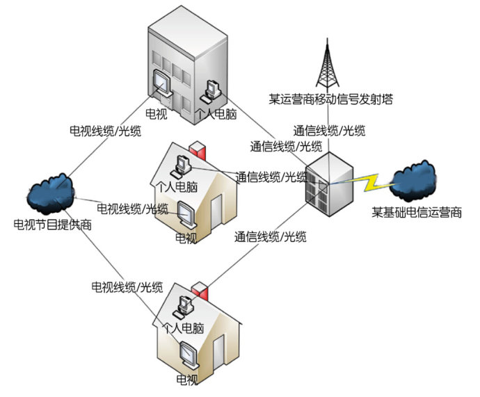 驻地网运营商运营模式 驻地网运营商运营模式