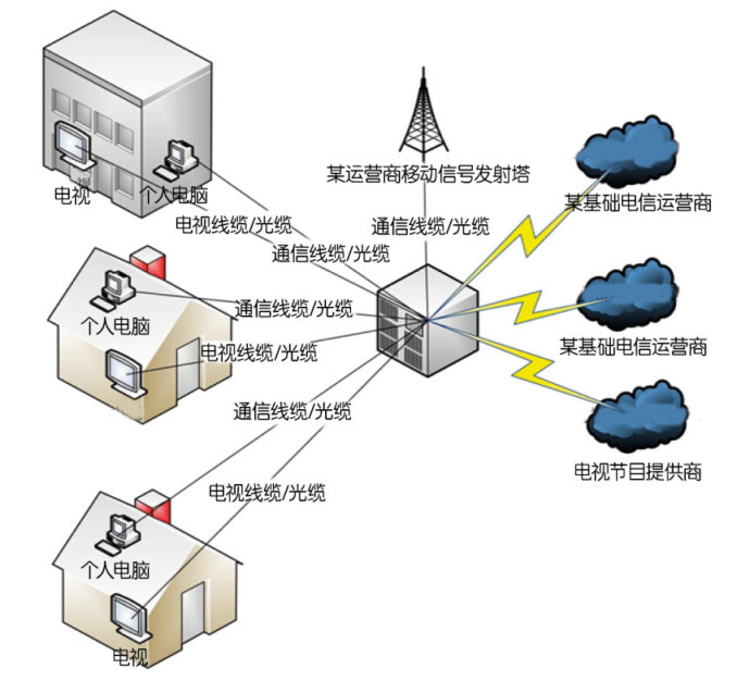 有资质的驻地网运营商运营模式 有资质的驻地网运营商运营模式